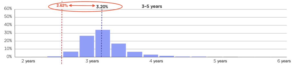 home loan interest rates 3 to 5 years old comparison