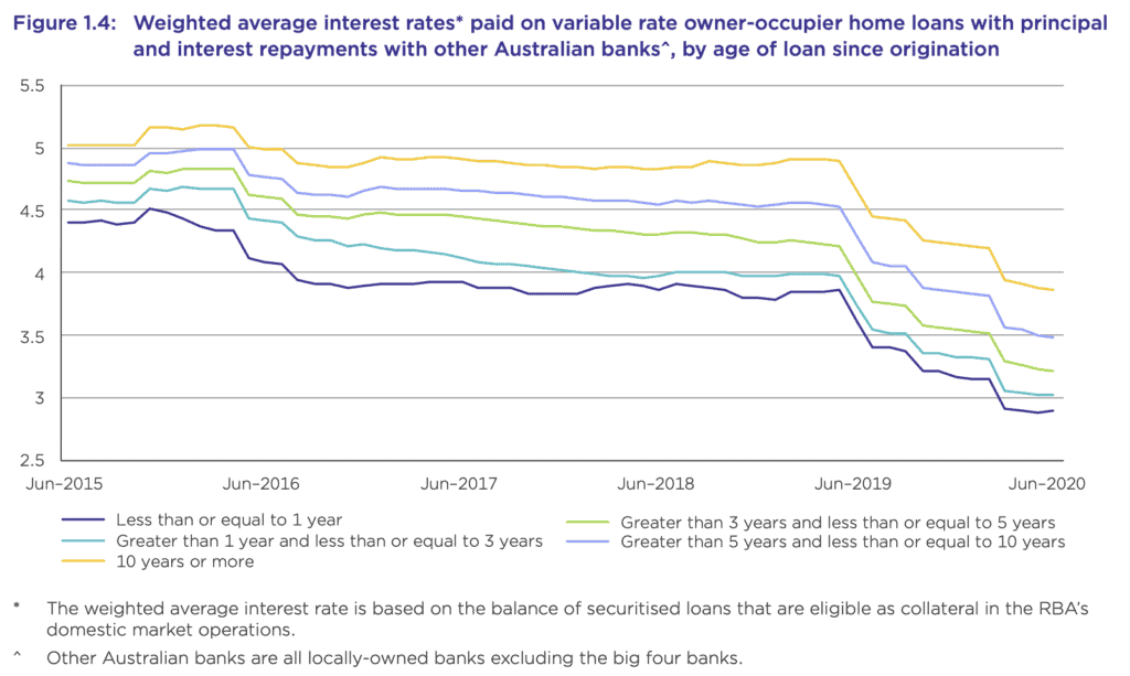 home loan interest rates over time