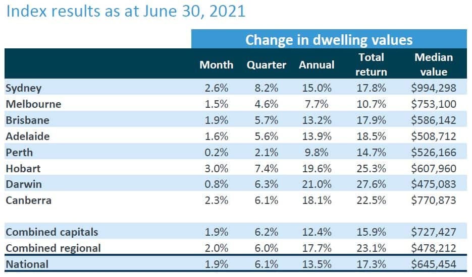 2021 property prices corelogic