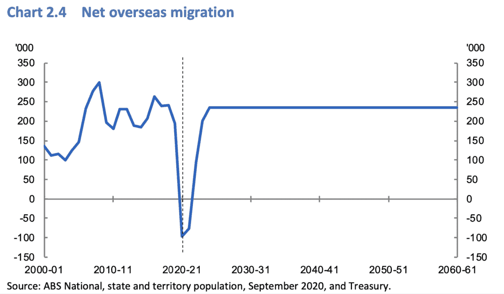 Australian Net Overseas Migration