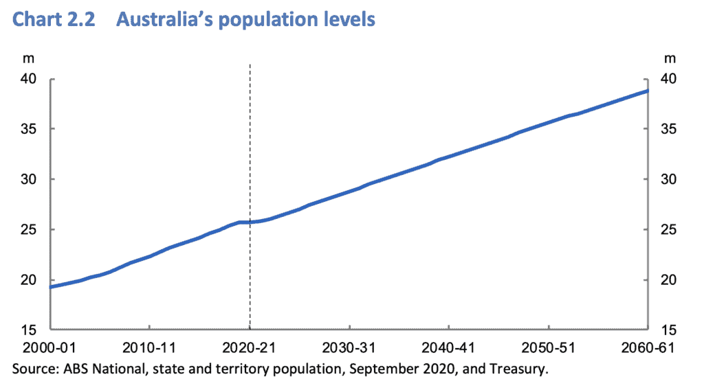 Australian Population Levels 2021 Intergenerational Report