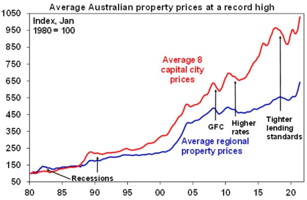 property price trends