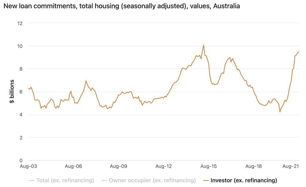 ABS Australian investor lending