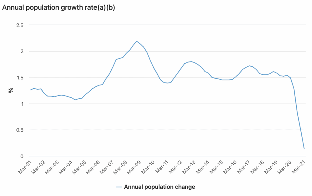 Australian Population growth chart ABS