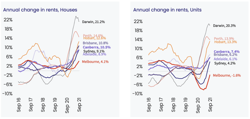 Australian annual rent changes