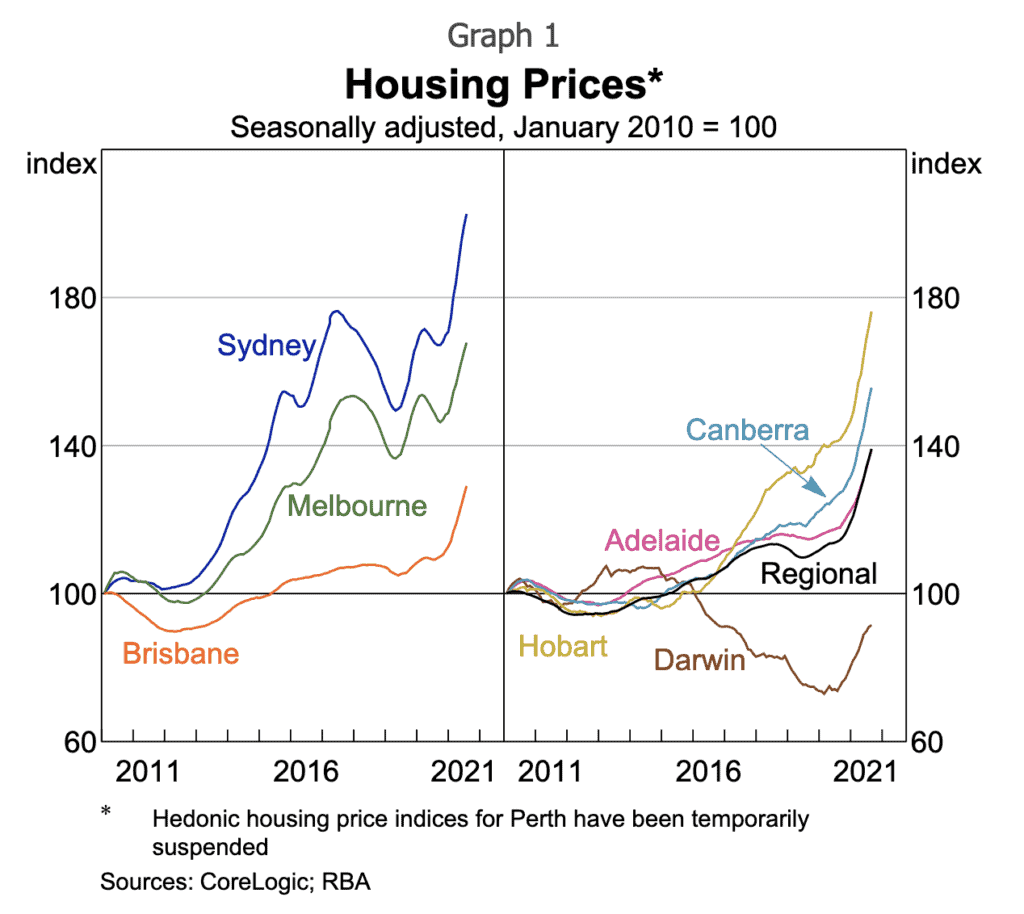 Australian house prices index from 2010 to 2021