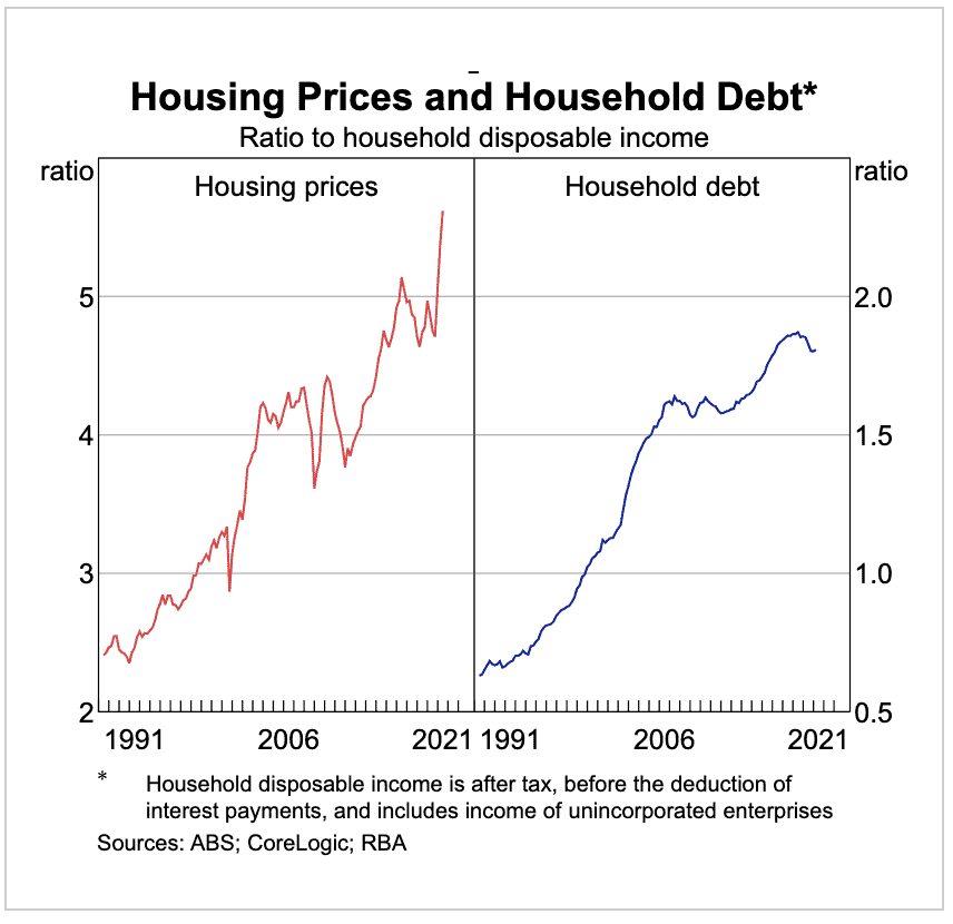 Australian household prices versus debt ratio