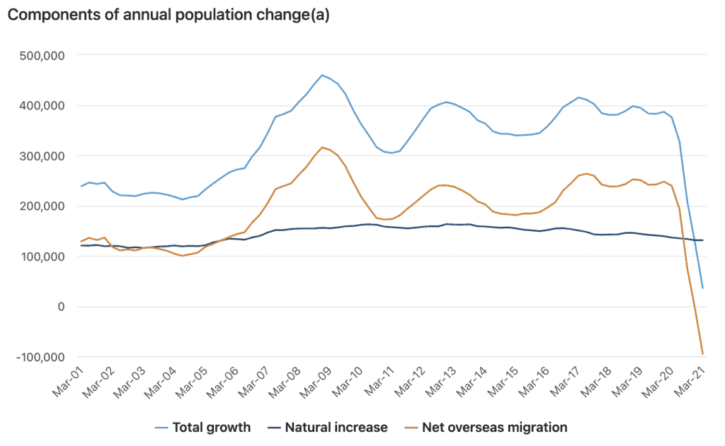 Australian population change net migration