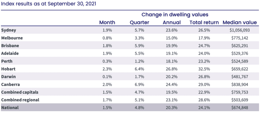 Australian property dwelling values october 2021