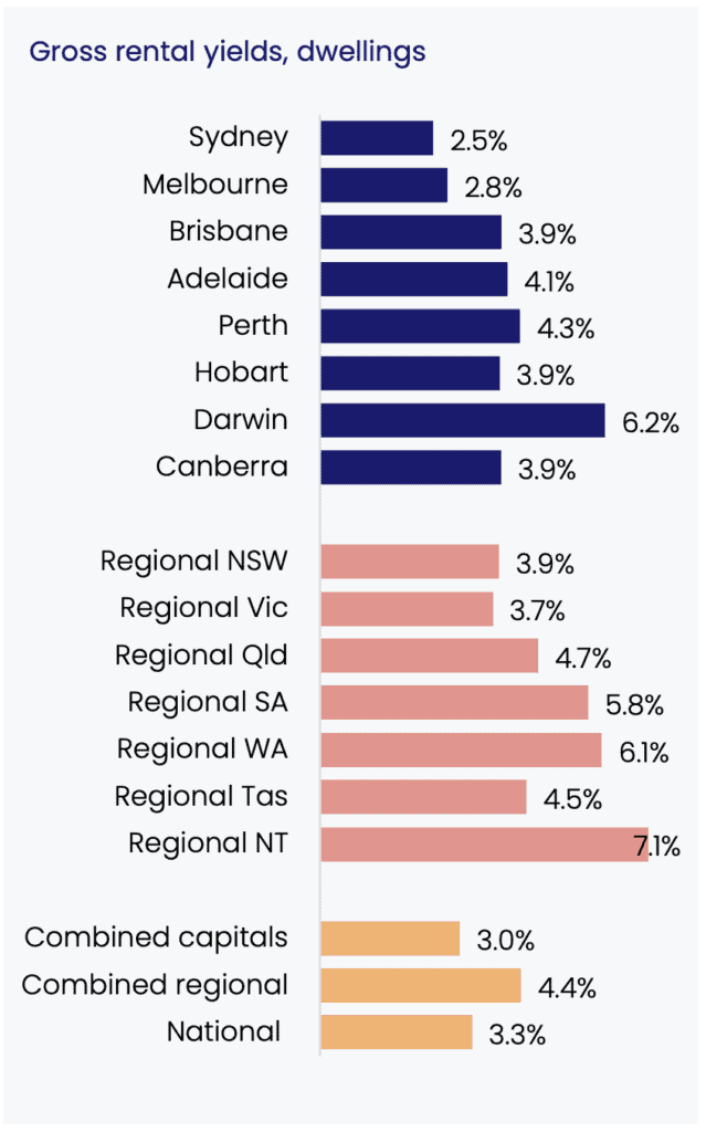 Australian rental property yields