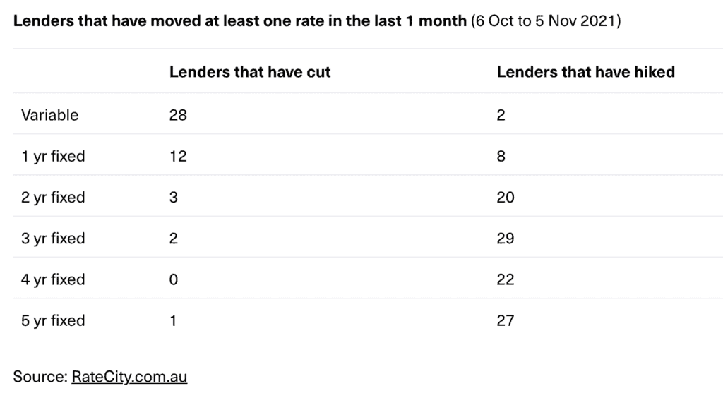 Home Loan interest rate movements