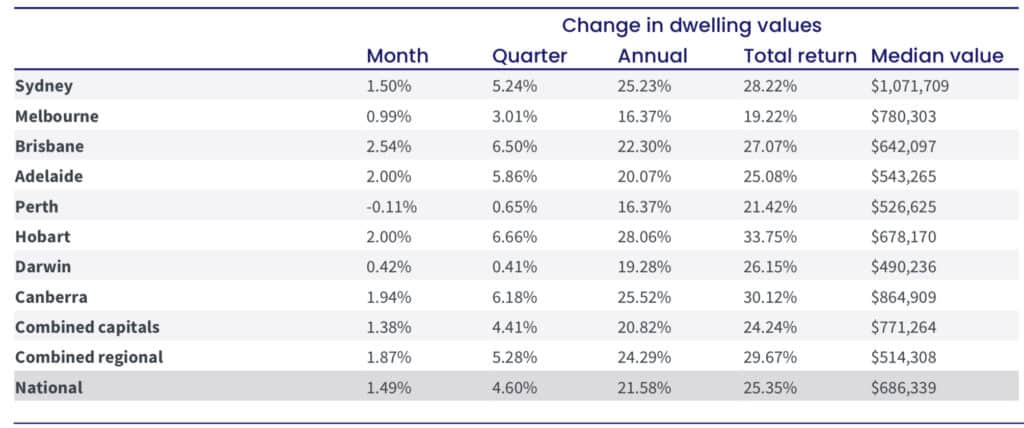 House price changes November 2021