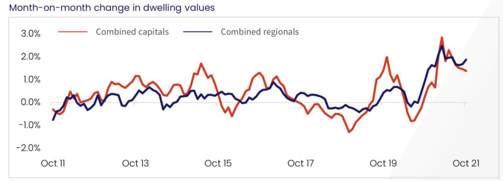 Metro property prices vs regional property prices